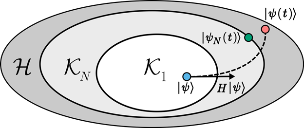 Schematic of Krylov Approximation Method Schematic of Krylov Approximation Method